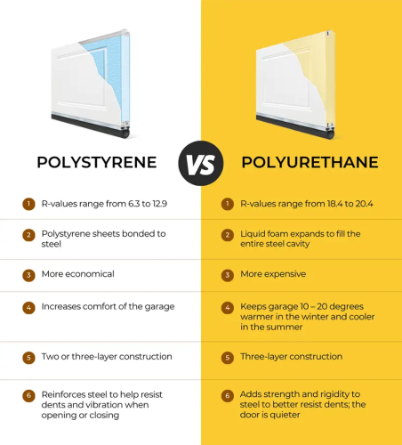 A graphic showing how polyurethane is the superior material for an insulated garage door